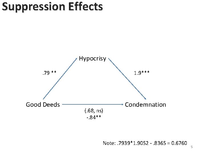 Suppression Effects Hypocrisy. 79 ** Good Deeds 1. 9*** (. 68, ns). 68, ns Suppression Effects Hypocrisy. 79 ** Good Deeds 1. 9*** (. 68, ns). 68, ns