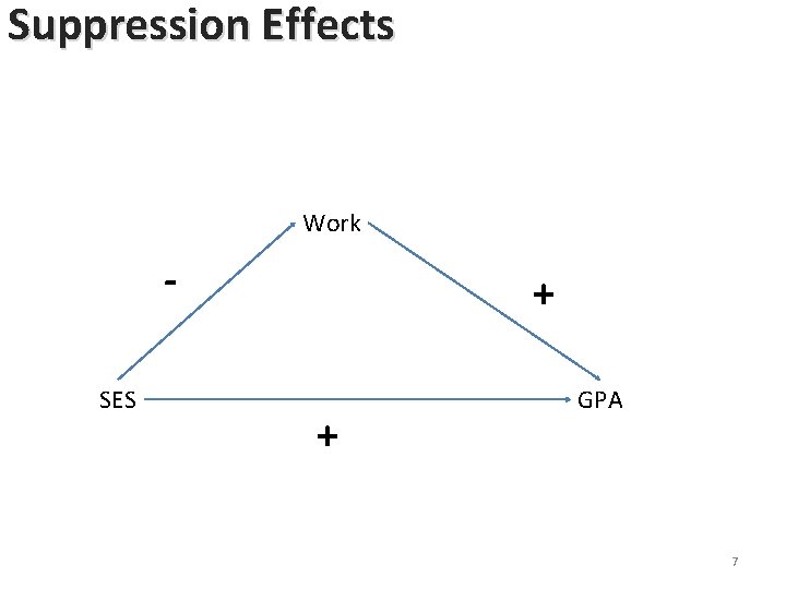 Suppression Effects Work SES + + + GPA 7 Suppression Effects Work SES + + + GPA 7