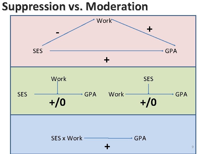 Suppression vs. Moderation Work + SES + Work SES GPA +/0 SES x Work Suppression vs. Moderation Work + SES + Work SES GPA +/0 SES x Work