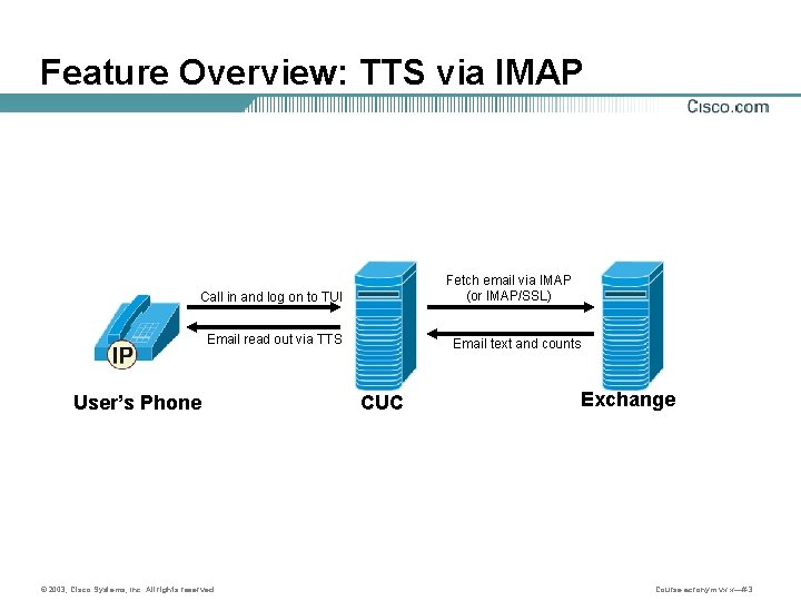 Feature Overview: TTS via IMAP Fetch email via IMAP (or IMAP/SSL) Call in and