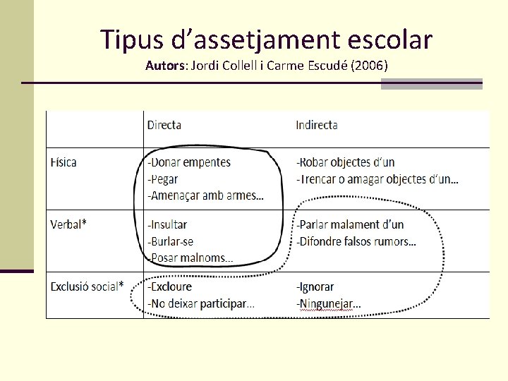 Tipus d’assetjament escolar Autors: Jordi Collell i Carme Escudé (2006) 