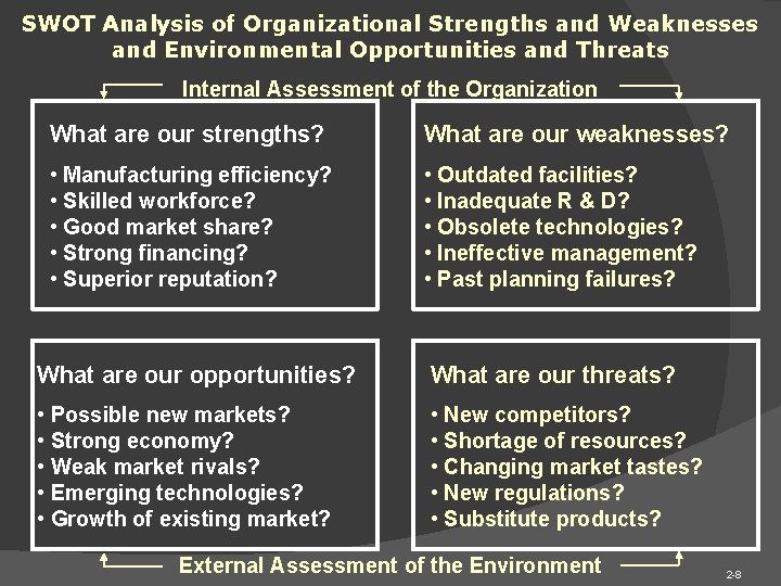 SWOT Analysis of Organizational Strengths and Weaknesses and Environmental Opportunities and Threats Internal Assessment SWOT Analysis of Organizational Strengths and Weaknesses and Environmental Opportunities and Threats Internal Assessment