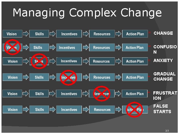 Managing Complex Change = CHANGE = CONFUSIO N = ANXIETY = GRADUAL CHANGE = Managing Complex Change = CHANGE = CONFUSIO N = ANXIETY = GRADUAL CHANGE =