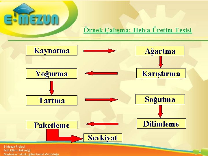 Örnek Çalışma: Helva Üretim Tesisi Kaynatma Ağartma Yoğurma Karıştırma Tartma Paketleme Faal 2. 7