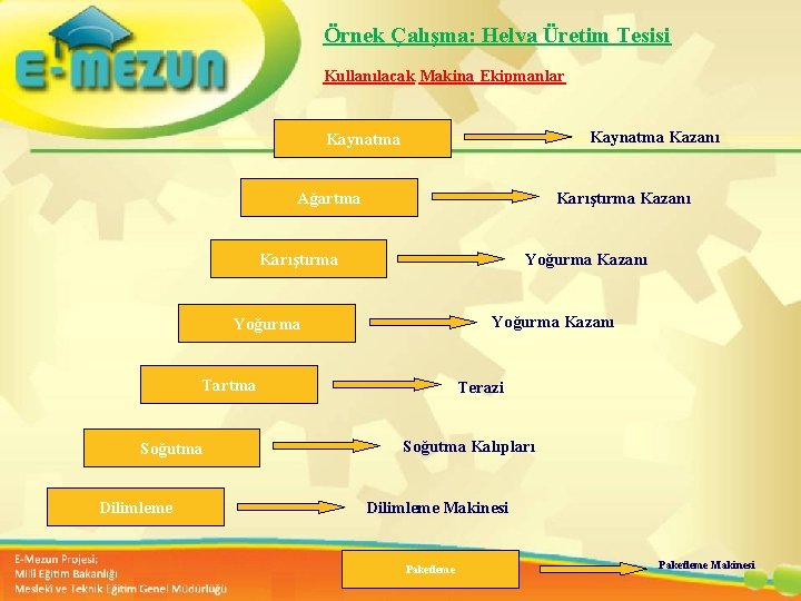 Örnek Çalışma: Helva Üretim Tesisi Kullanılacak Makina Ekipmanlar Kaynatma Kazanı Kaynatma Karıştırma Kazanı Ağartma