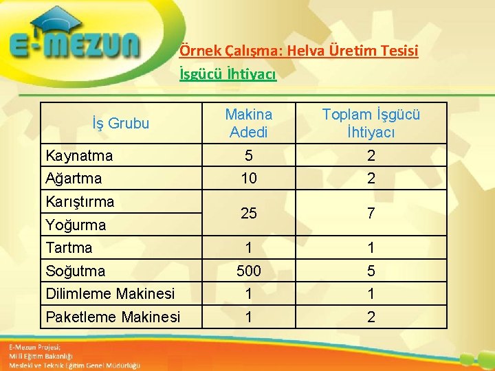 Örnek Çalışma: Helva Üretim Tesisi İşgücü İhtiyacı Makina Adedi Toplam İşgücü İhtiyacı Kaynatma 5