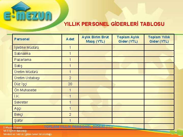 YILLIK PERSONEL GİDERLERİ TABLOSU Personel Adet İşletme Müdürü 1 Satınalma 1 Pazarlama 1 Satış