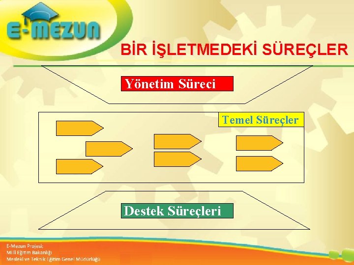 BİR İŞLETMEDEKİ SÜREÇLER Yönetim Süreci Temel Süreçler Faal 2. 7 100 Genç Girişimcilik Eğitimi BİR İŞLETMEDEKİ SÜREÇLER Yönetim Süreci Temel Süreçler Faal 2. 7 100 Genç Girişimcilik Eğitimi