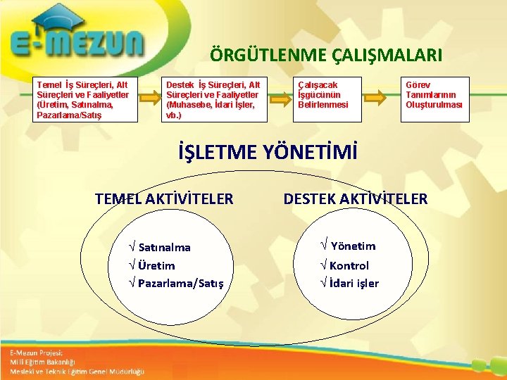 ÖRGÜTLENME ÇALIŞMALARI Temel İş Süreçleri, Alt Süreçleri ve Faaliyetler (Üretim, Satınalma, Pazarlama/Satış Destek İş