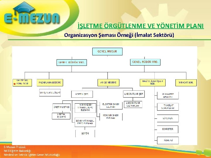 İŞLETME ÖRGÜTLENME VE YÖNETİM PLANI Organizasyon Şeması Örneği (İmalat Sektörü) Faal 2. 7 100