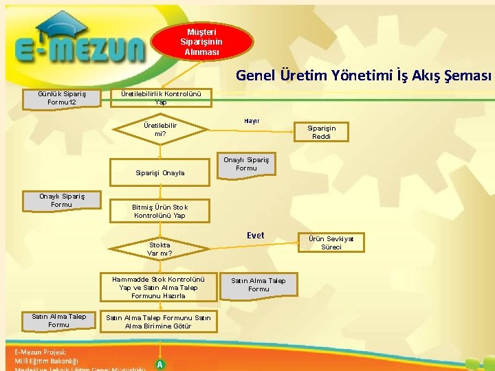 Müşteri Siparişinin Alınması Genel Üretim Yönetimi İş Akış Şeması Günlük Sipariş Formu 12 Üretilebilirlik