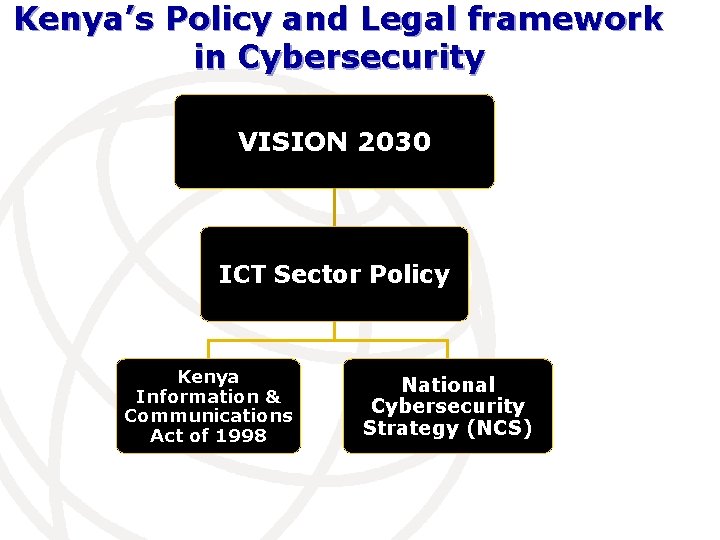 Kenya’s Policy and Legal framework in Cybersecurity VISION 2030 ICT Sector Policy Kenya Information