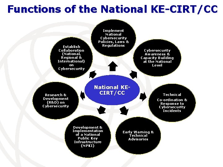 Functions of the National KE-CIRT/CC Establish Collaboration (National, Regional & International) on Cybersecurity Research