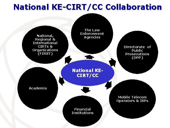 National KE-CIRT/CC Collaboration National, Regional & International CIRTs & Organizations (FIRST) The Law Enforcement