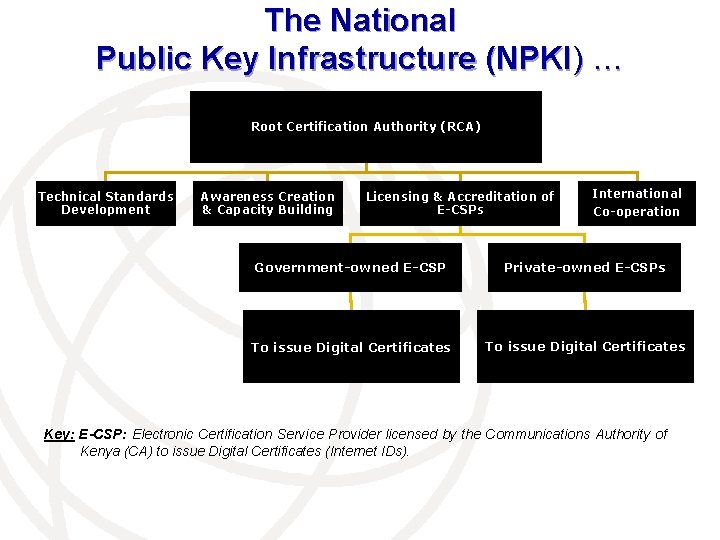 The National Public Key Infrastructure (NPKI) … Root Certification Authority (RCA) Technical Standards Development