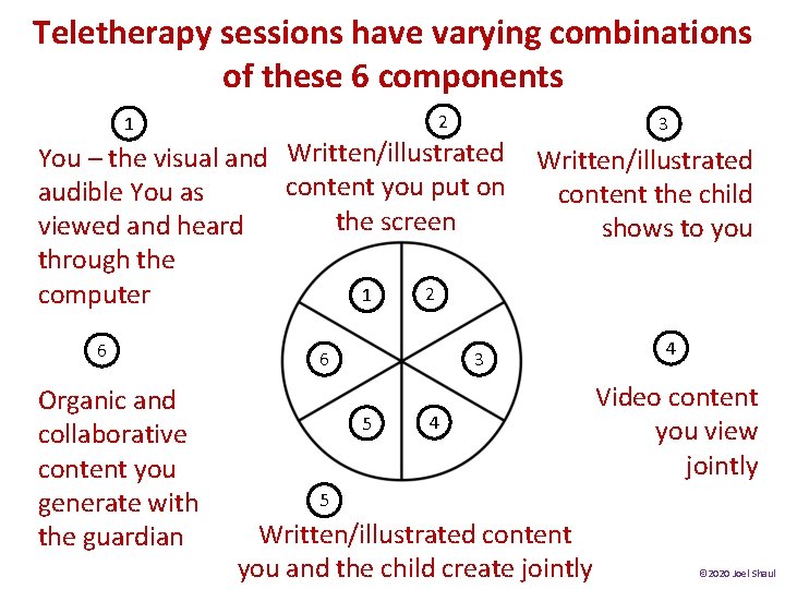 Teletherapy sessions have varying combinations of these 6 components 2 1 You – the Teletherapy sessions have varying combinations of these 6 components 2 1 You – the