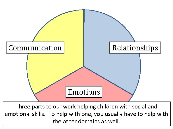 Communication Relationships Emotions Three parts to our work helping children with social and emotional Communication Relationships Emotions Three parts to our work helping children with social and emotional