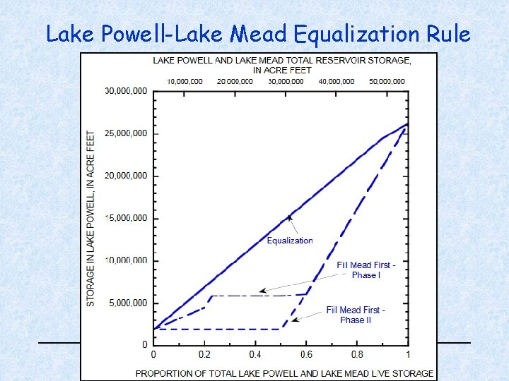Lake Powell-Lake Mead Equalization Rule 