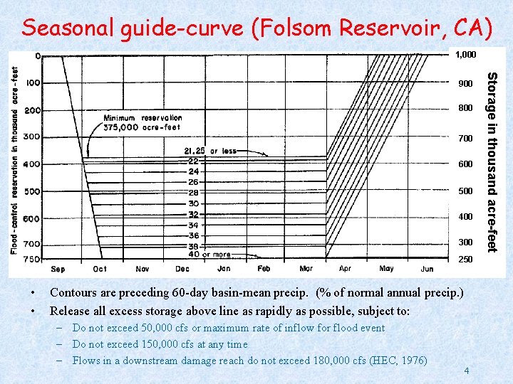 Seasonal guide-curve (Folsom Reservoir, CA) 1, 000 800 700 600 500 400 300 250