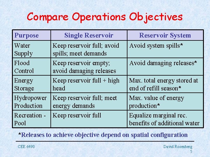 Compare Operations Objectives Purpose Single Reservoir System Water Supply Keep reservoir full; avoid spills;