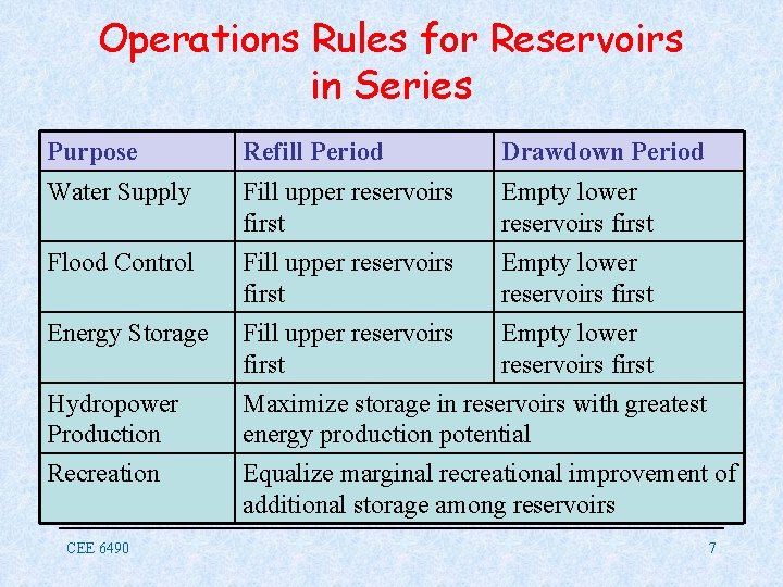 Operations Rules for Reservoirs in Series Purpose Refill Period Drawdown Period Water Supply Fill Operations Rules for Reservoirs in Series Purpose Refill Period Drawdown Period Water Supply Fill