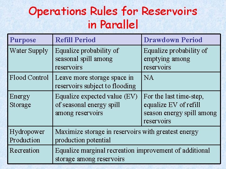 Operations Rules for Reservoirs in Parallel Purpose Refill Period Drawdown Period Water Supply Equalize