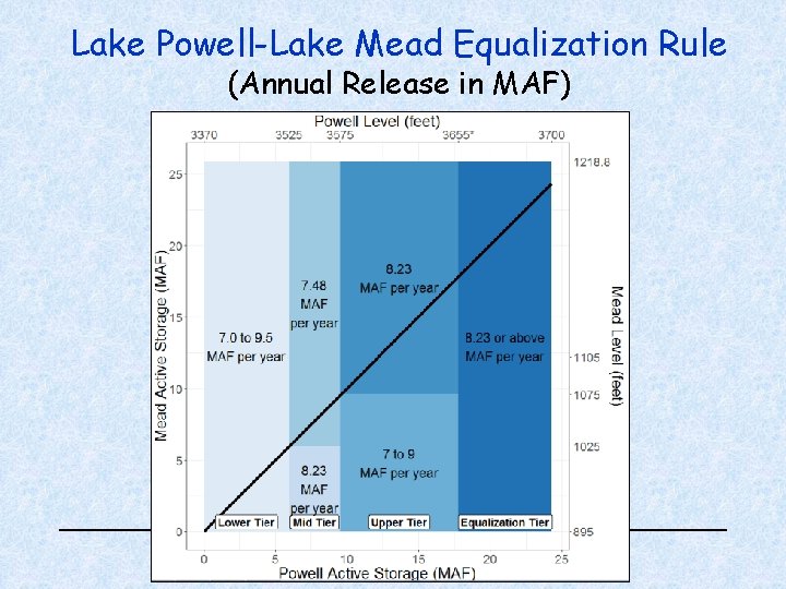 Lake Powell-Lake Mead Equalization Rule (Annual Release in MAF) 