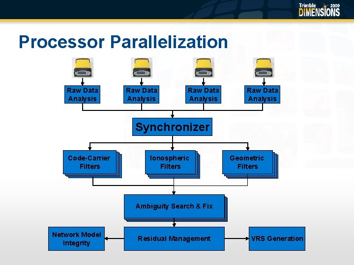 Processor Parallelization Raw Data Analysis Synchronizer Code-Carrier Filters Ionospheric Filters Geometric Filters Filter Ambiguity