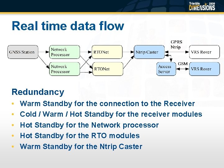 Real time data flow Redundancy • • • Warm Standby for the connection to