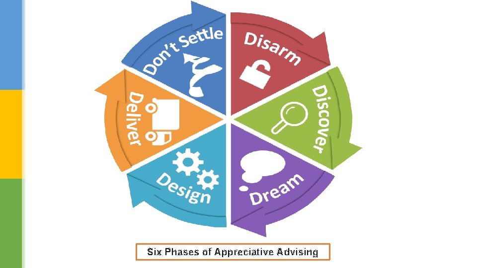 Six Phases of Appreciative Advising 