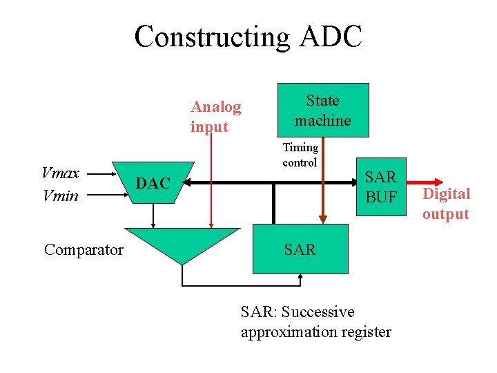 Constructing ADC Analog input Vmax Vmin Comparator State machine Timing control DAC SAR BUF