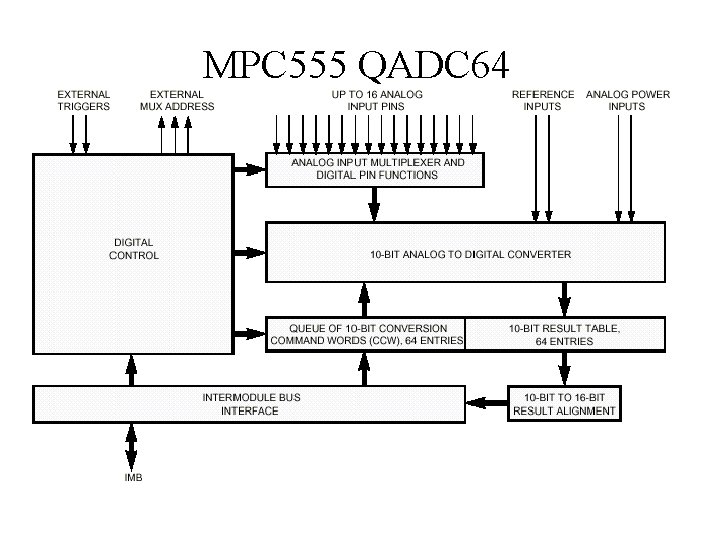 MPC 555 QADC 64 