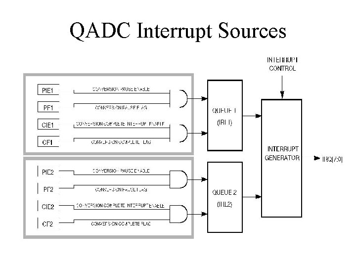 QADC Interrupt Sources 