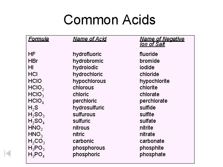 Common Acids Formula Name of Acid Name of Negative Ion of Salt HF HBr