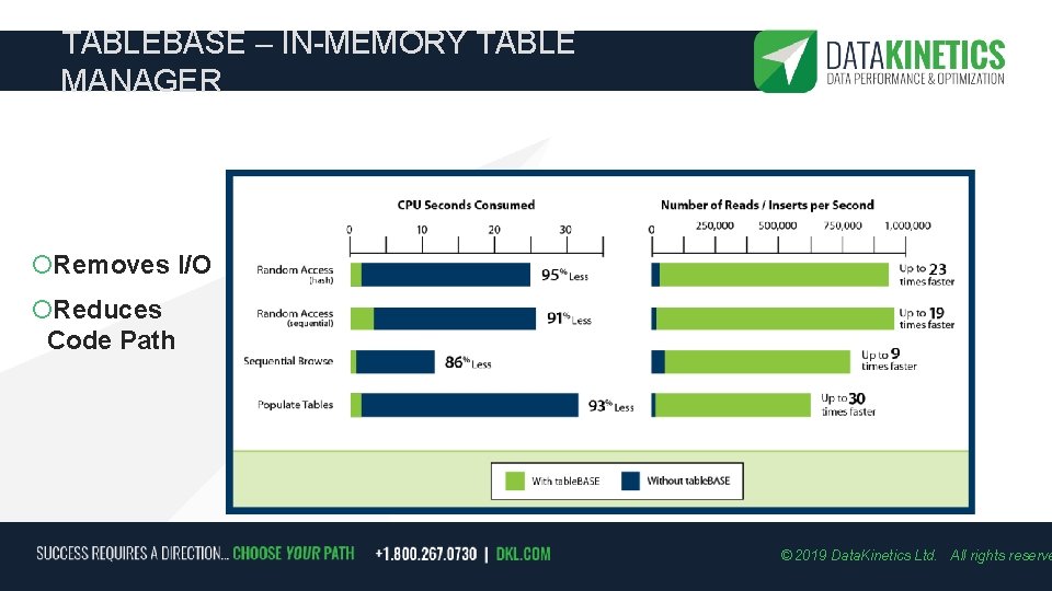 TABLEBASE – IN-MEMORY TABLE MANAGER Removes I/O Reduces Code Path © 2019 Data. Kinetics