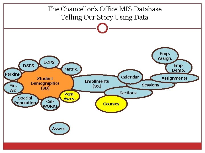 The Chancellor’s Office MIS Database Telling Our Story Using Data DSPS Perkins Fin. Aid