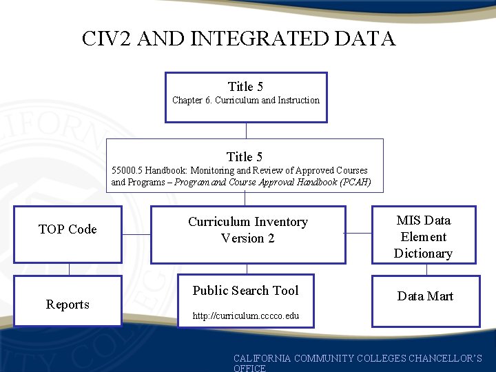 CIV 2 AND INTEGRATED DATA Title 5 Chapter 6. Curriculum and Instruction Title 5