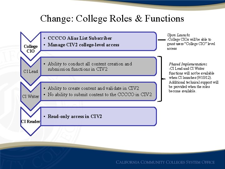 Change: College Roles & Functions College CIO CI Lead • CCCCO Alias List Subscriber