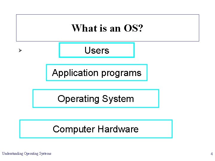 What is an OS? Ø Users Application programs Operating System Computer Hardware Understanding Operating