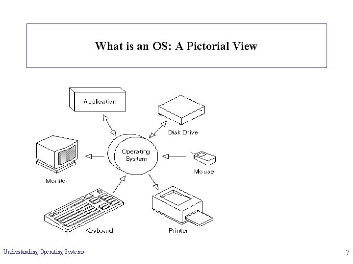 What is an OS: A Pictorial View Understanding Operating Systems 7 