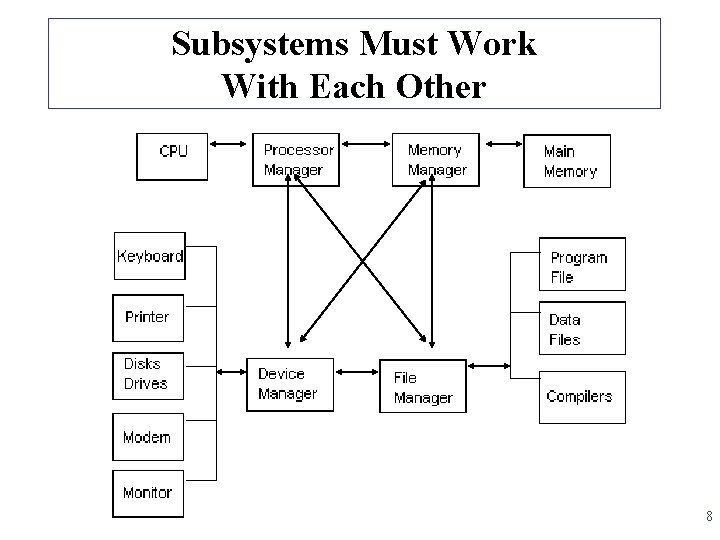 Subsystems Must Work With Each Other 8 