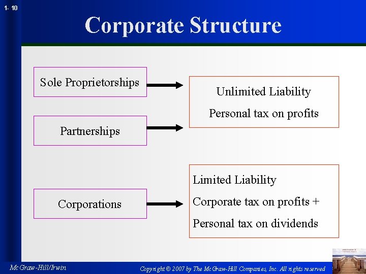1 - 10 Corporate Structure Sole Proprietorships Unlimited Liability Personal tax on profits Partnerships