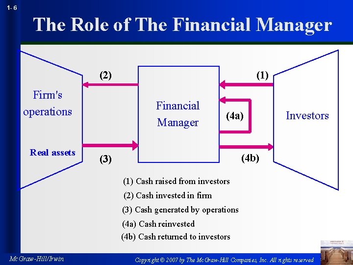 1 - 6 The Role of The Financial Manager (2) Firm's operations Real assets