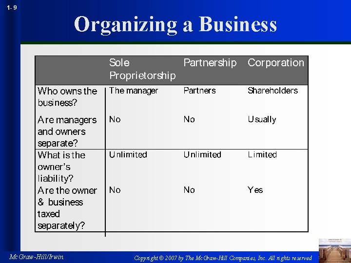 1 - 9 Organizing a Business Mc. Graw-Hill/Irwin Copyright © 2007 by The Mc.