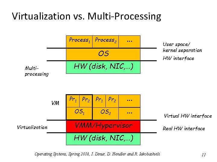 Virtualization vs. Multi-Processing Process 1 Process 2 ∙∙∙ OS HW (disk, NIC, …) Multiprocessing