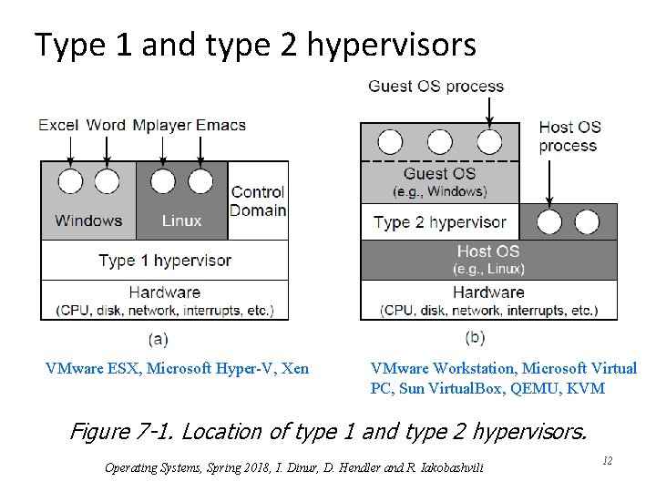 Type 1 and type 2 hypervisors VMware ESX, Microsoft Hyper-V, Xen VMware Workstation, Microsoft