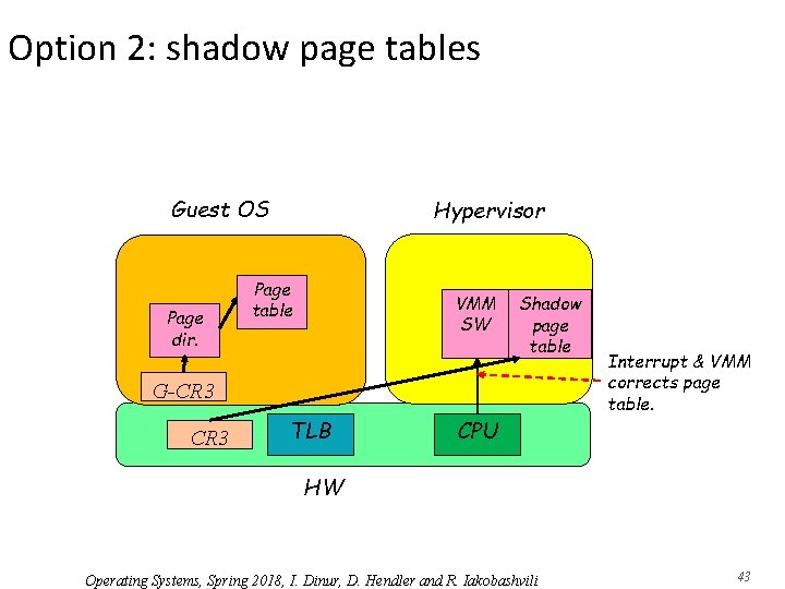Option 2: shadow page tables Guest OS Page dir. Hypervisor Page table VMM SW