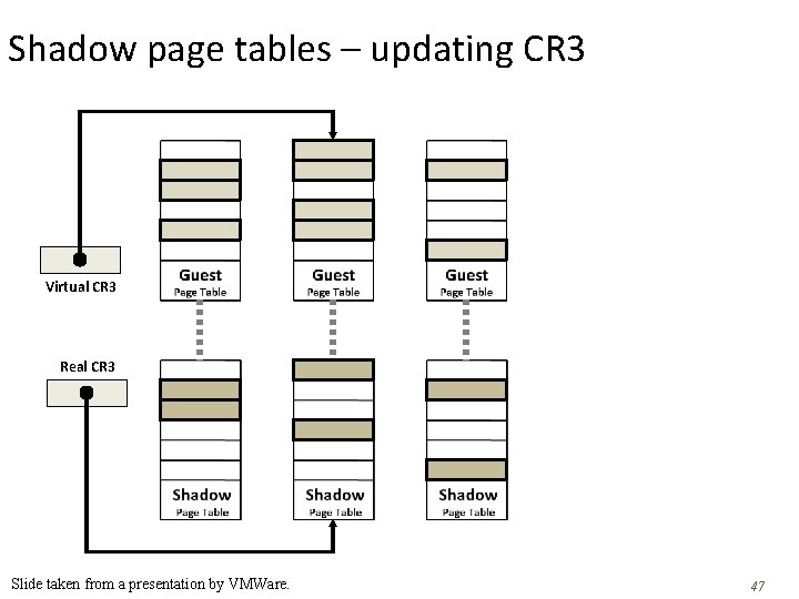 Shadow page tables – updating CR 3 Virtual CR 3 Real CR 3 Slide