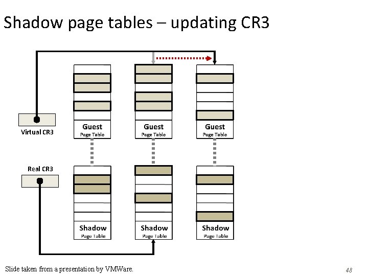 Shadow page tables – updating CR 3 Virtual CR 3 Real CR 3 Slide