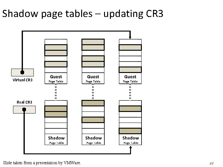 Shadow page tables – updating CR 3 Virtual CR 3 Real CR 3 Slide